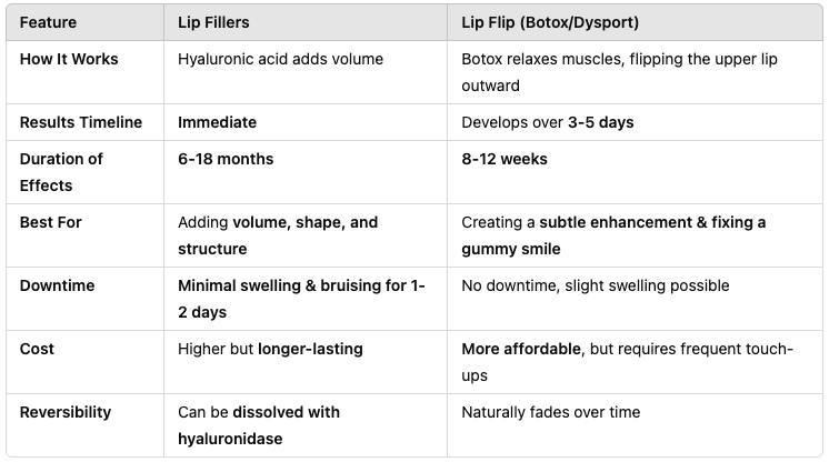 A chart comparing Lip Fillers vs Lip Flip